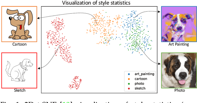 Figure 1 for MixStyle Neural Networks for Domain Generalization and Adaptation