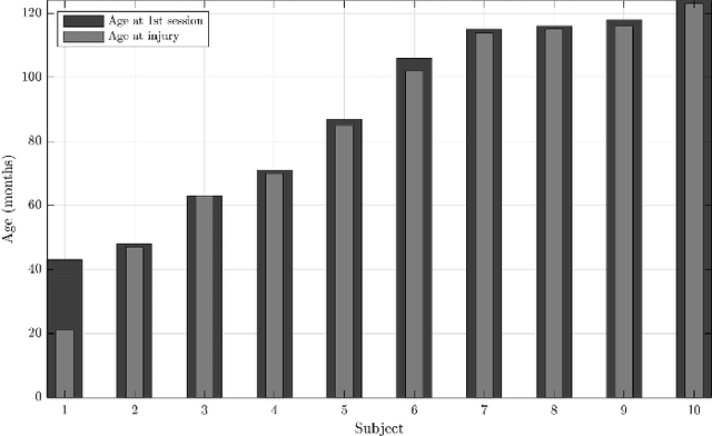 Figure 1 for Longitudinal Acoustic Speech Tracking Following Pediatric Traumatic Brain Injury