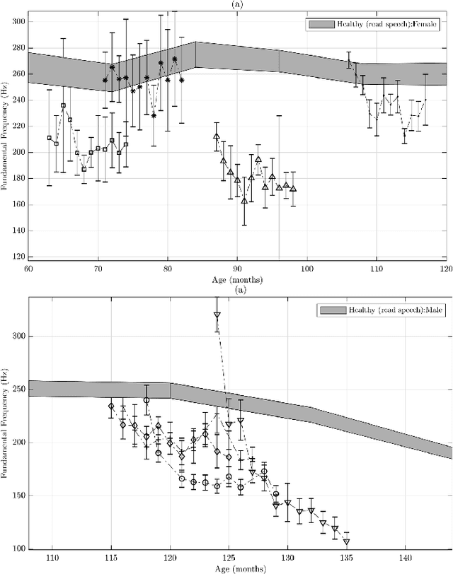 Figure 4 for Longitudinal Acoustic Speech Tracking Following Pediatric Traumatic Brain Injury