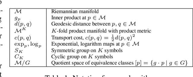 Figure 1 for Alleviating Label Switching with Optimal Transport