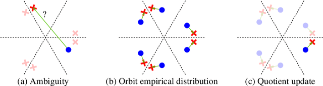 Figure 2 for Alleviating Label Switching with Optimal Transport