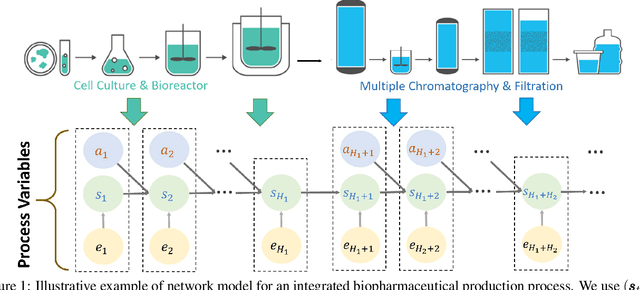 Figure 1 for Policy Optimization in Bayesian Network Hybrid Models of Biomanufacturing Processes