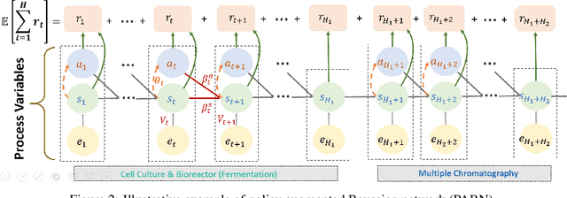 Figure 3 for Policy Optimization in Bayesian Network Hybrid Models of Biomanufacturing Processes