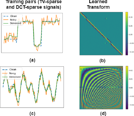 Figure 1 for Bilevel learning of l1-regularizers with closed-form gradients(BLORC)