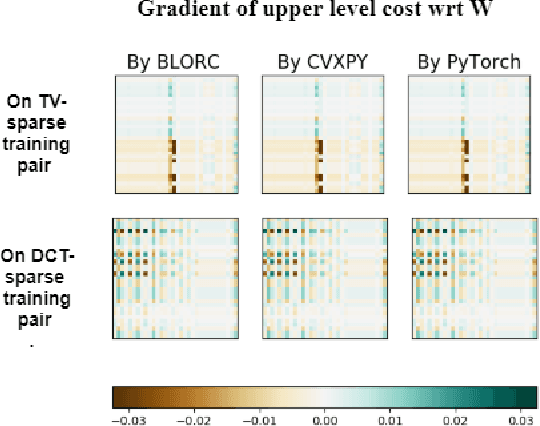 Figure 4 for Bilevel learning of l1-regularizers with closed-form gradients(BLORC)