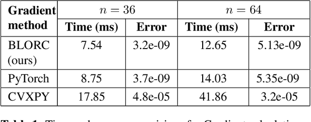Figure 2 for Bilevel learning of l1-regularizers with closed-form gradients(BLORC)