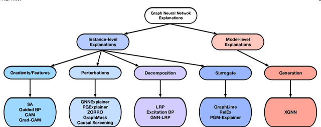 Figure 1 for Explainability in Graph Neural Networks: A Taxonomic Survey