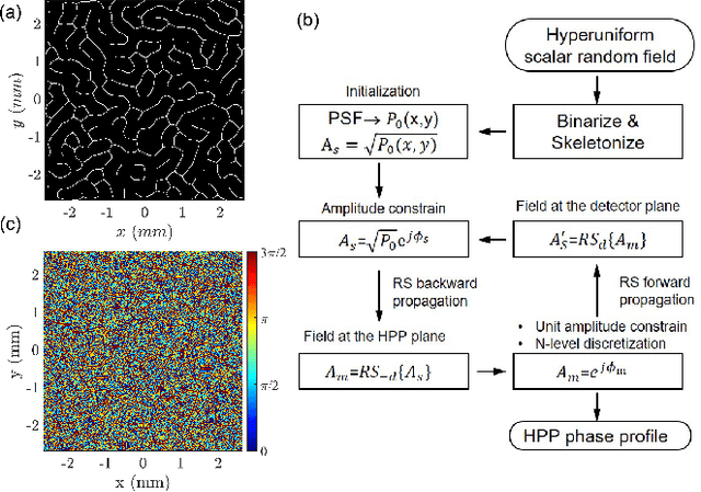 Figure 2 for Hyperuniform scalar random fields for lensless, multispectral imaging systems