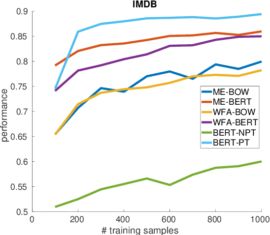 Figure 3 for Analyzing Text Representations under Tight Annotation Budgets: Measuring Structural Alignment