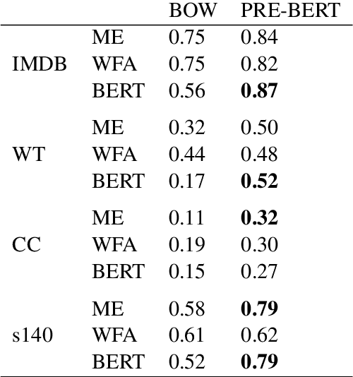 Figure 4 for Analyzing Text Representations under Tight Annotation Budgets: Measuring Structural Alignment