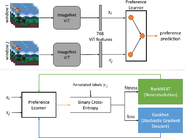Figure 4 for RankNEAT: Outperforming Stochastic Gradient Search in Preference Learning Tasks