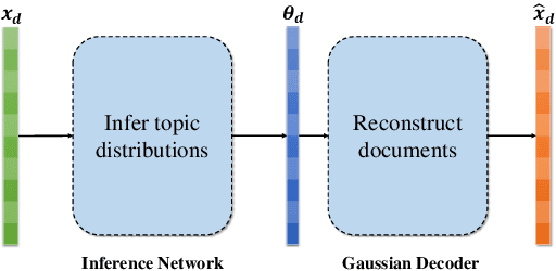 Figure 1 for Context Reinforced Neural Topic Modeling over Short Texts