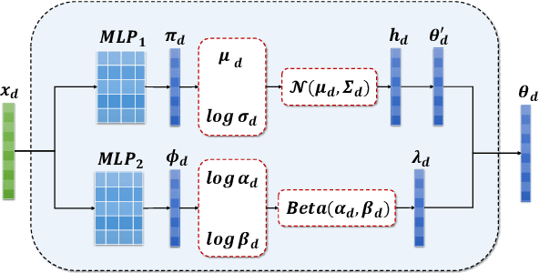 Figure 3 for Context Reinforced Neural Topic Modeling over Short Texts