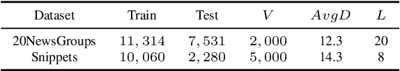 Figure 2 for Context Reinforced Neural Topic Modeling over Short Texts