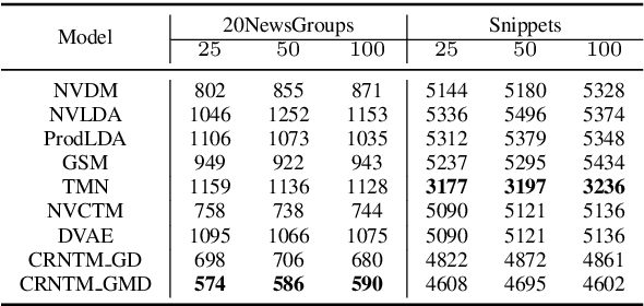 Figure 4 for Context Reinforced Neural Topic Modeling over Short Texts