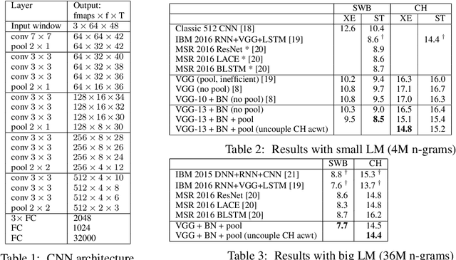 Figure 2 for Dense Prediction on Sequences with Time-Dilated Convolutions for Speech Recognition