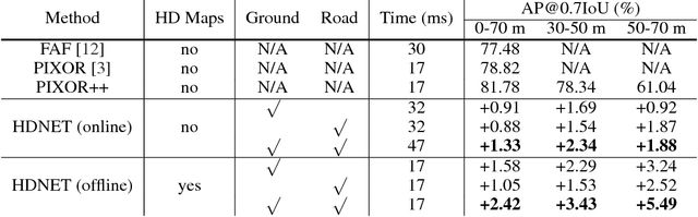 Figure 2 for HDNET: Exploiting HD Maps for 3D Object Detection