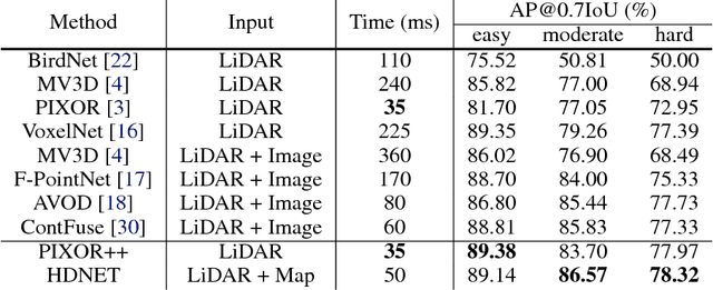 Figure 4 for HDNET: Exploiting HD Maps for 3D Object Detection