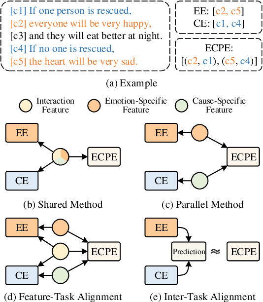 Figure 1 for Joint Alignment of Multi-Task Feature and Label Spaces for Emotion Cause Pair Extraction