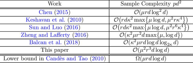 Figure 1 for The Leave-one-out Approach for Matrix Completion: Primal and Dual Analysis