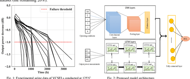 Figure 1 for A Hybrid CNN-LSTM Approach for Laser Remaining Useful Life Prediction