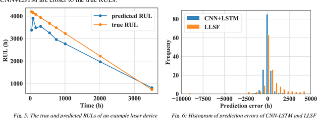 Figure 3 for A Hybrid CNN-LSTM Approach for Laser Remaining Useful Life Prediction