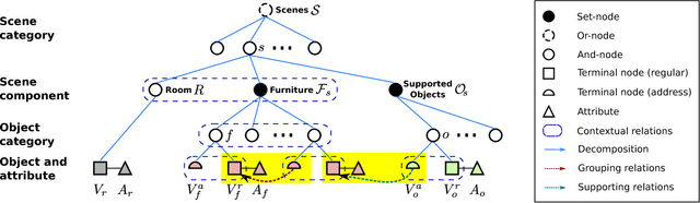 Figure 2 for Human-centric Indoor Scene Synthesis Using Stochastic Grammar