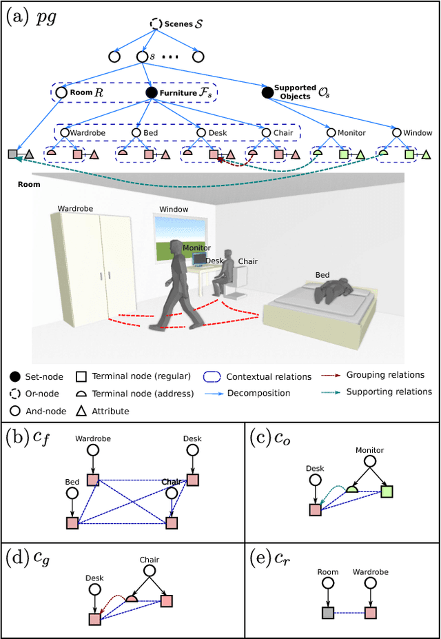 Figure 3 for Human-centric Indoor Scene Synthesis Using Stochastic Grammar