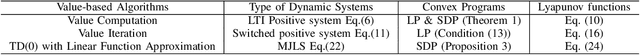 Figure 1 for Convex Programs and Lyapunov Functions for Reinforcement Learning: A Unified Perspective on the Analysis of Value-Based Methods