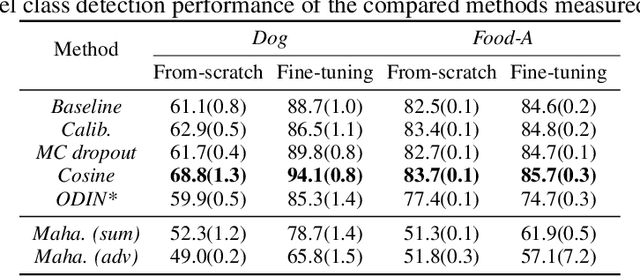 Figure 2 for Practical Evaluation of Out-of-Distribution Detection Methods for Image Classification