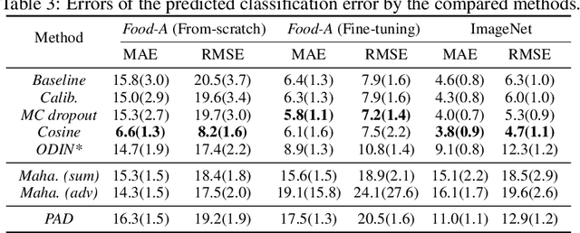 Figure 3 for Practical Evaluation of Out-of-Distribution Detection Methods for Image Classification