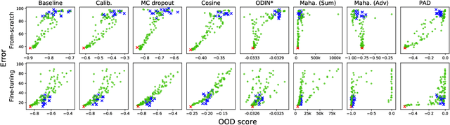 Figure 4 for Practical Evaluation of Out-of-Distribution Detection Methods for Image Classification