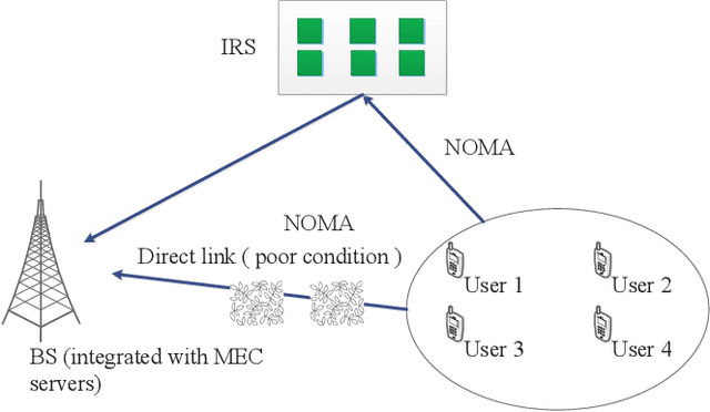 Figure 1 for Energy Efficient Reconfigurable Intelligent Surface Enabled Mobile Edge Computing Networks with NOMA