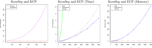 Figure 1 for New efficient algorithms for multiple change-point detection with kernels