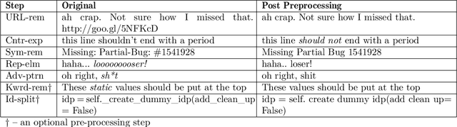 Figure 3 for Automated Identification of Toxic Code Reviews: How Far Can We Go?