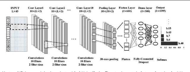 Figure 1 for DeepSF: deep convolutional neural network for mapping protein sequences to folds