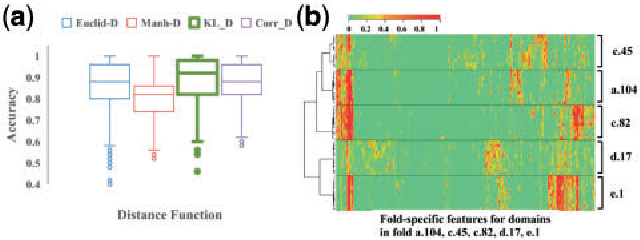 Figure 4 for DeepSF: deep convolutional neural network for mapping protein sequences to folds