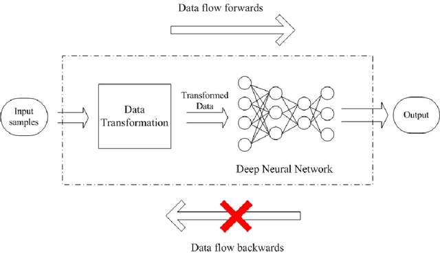 Figure 3 for Using Non-invertible Data Transformations to Build Adversarial-Robust Neural Networks