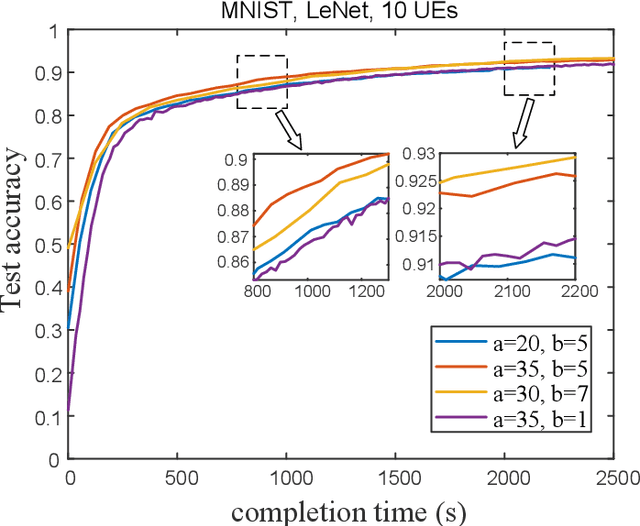 Figure 4 for Time Minimization in Hierarchical Federated Learning