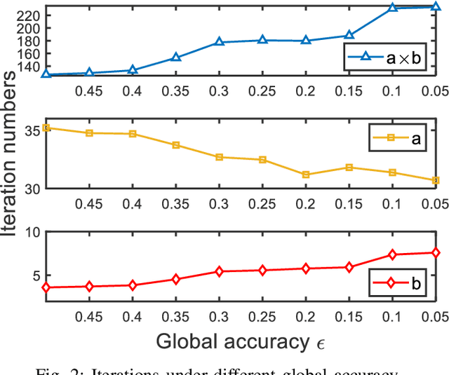 Figure 2 for Time Minimization in Hierarchical Federated Learning