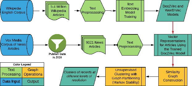 Figure 1 for Content-driven, unsupervised clustering of news articles through multiscale graph partitioning