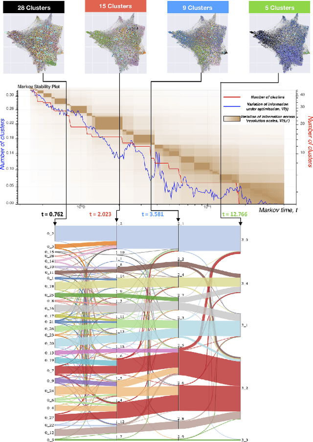 Figure 3 for Content-driven, unsupervised clustering of news articles through multiscale graph partitioning