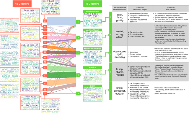 Figure 4 for Content-driven, unsupervised clustering of news articles through multiscale graph partitioning