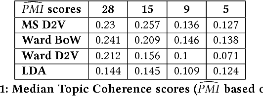 Figure 2 for Content-driven, unsupervised clustering of news articles through multiscale graph partitioning