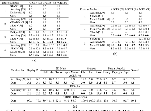 Figure 1 for On Disentangling Spoof Trace for Generic Face Anti-Spoofing