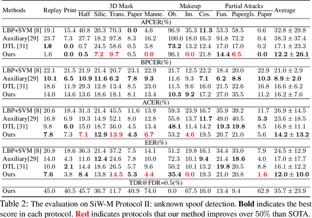 Figure 3 for On Disentangling Spoof Trace for Generic Face Anti-Spoofing
