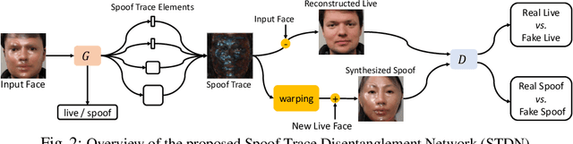 Figure 2 for On Disentangling Spoof Trace for Generic Face Anti-Spoofing