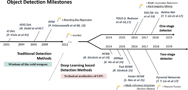 Figure 3 for Object Detection in 20 Years: A Survey