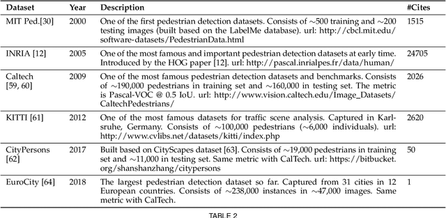 Figure 4 for Object Detection in 20 Years: A Survey