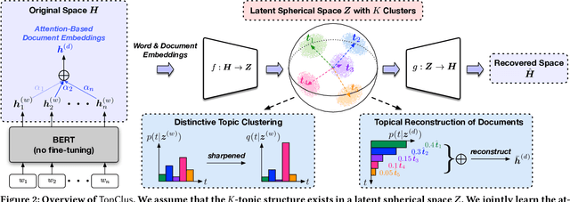 Figure 3 for Topic Discovery via Latent Space Clustering of Pretrained Language Model Representations